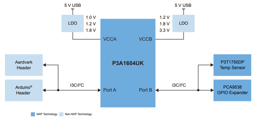 Block Diagram - NXP Semiconductors P3A1604UK-ARD Arduino® Shield Evaluation Board